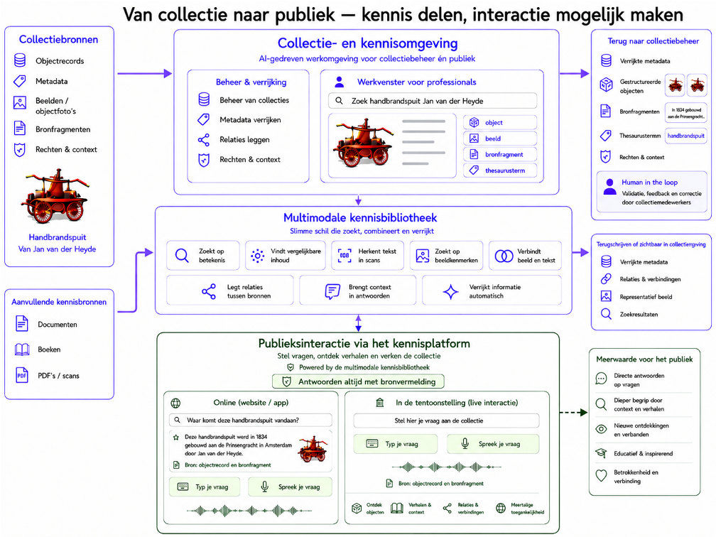 Datamachine AI Kennis Platform